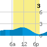 Punta Gorda tide chart for Tuesday, August 3, 2021