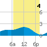 Punta Gorda tide chart for Wednesday, August 4, 2021