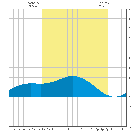 Punta Gorda tide chart for Thursday, August 5, 2021