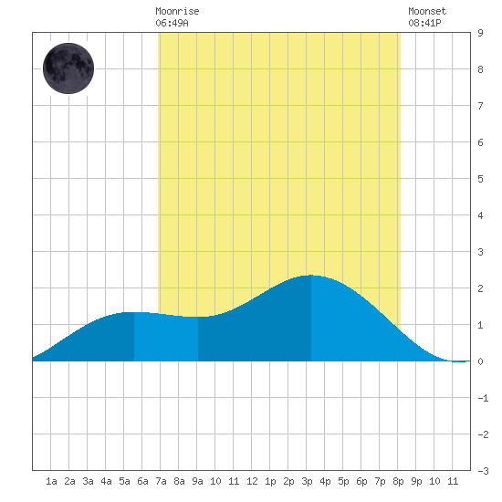 Punta Gorda tide chart for Sunday, August 8, 2021
