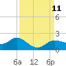 Punta Gorda tide chart for Saturday, September 11, 2021
