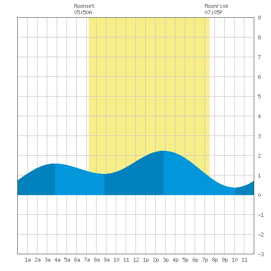 Punta Gorda tide chart for Sunday, September 19, 2021