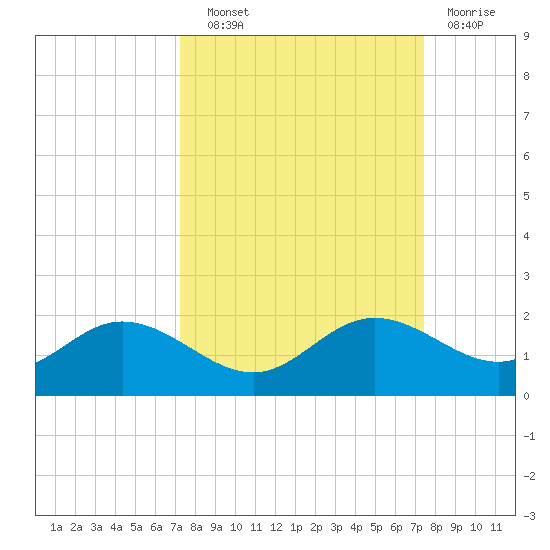 Punta Gorda tide chart for Wednesday, September 22, 2021