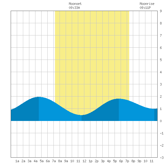 Punta Gorda tide chart for Thursday, September 23, 2021