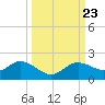 Punta Gorda tide chart for Thursday, September 23, 2021