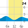 Punta Gorda tide chart for Friday, September 24, 2021