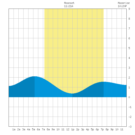 Punta Gorda tide chart for Saturday, September 25, 2021