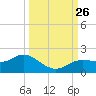 Punta Gorda tide chart for Sunday, September 26, 2021