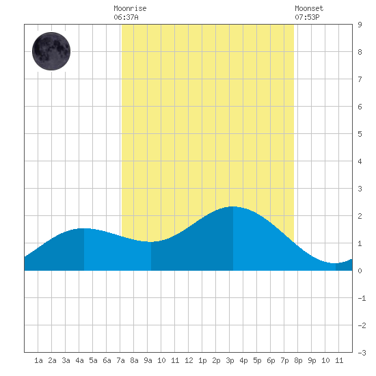 Punta Gorda tide chart for Monday, September 6, 2021
