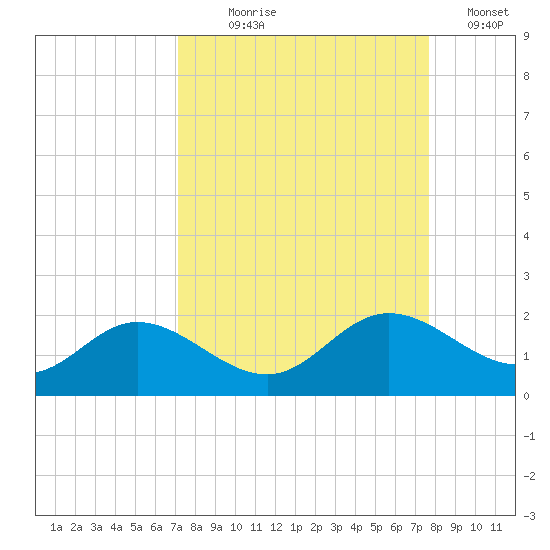 Punta Gorda tide chart for Thursday, September 9, 2021