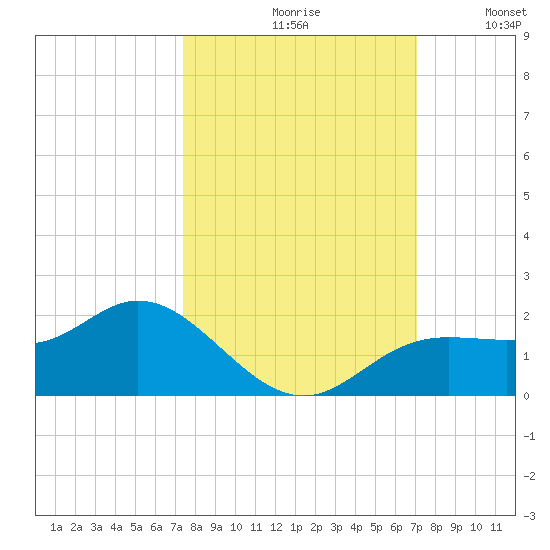 Punta Gorda tide chart for Sunday, October 10, 2021