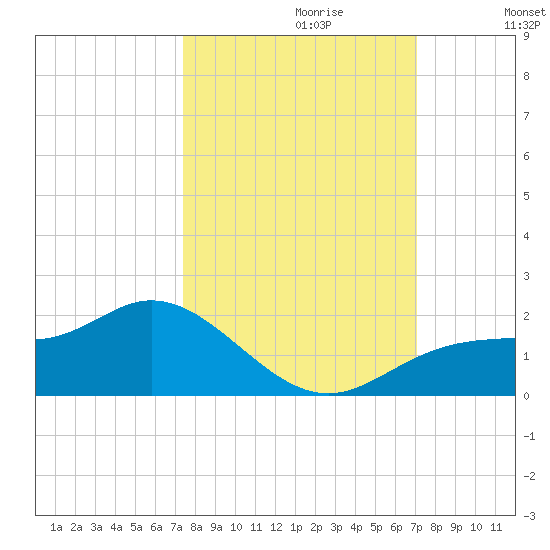 Punta Gorda tide chart for Monday, October 11, 2021