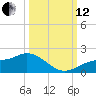 Punta Gorda tide chart for Tuesday, October 12, 2021