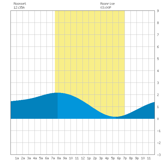 Punta Gorda tide chart for Wednesday, October 13, 2021