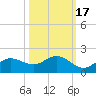Punta Gorda tide chart for Sunday, October 17, 2021