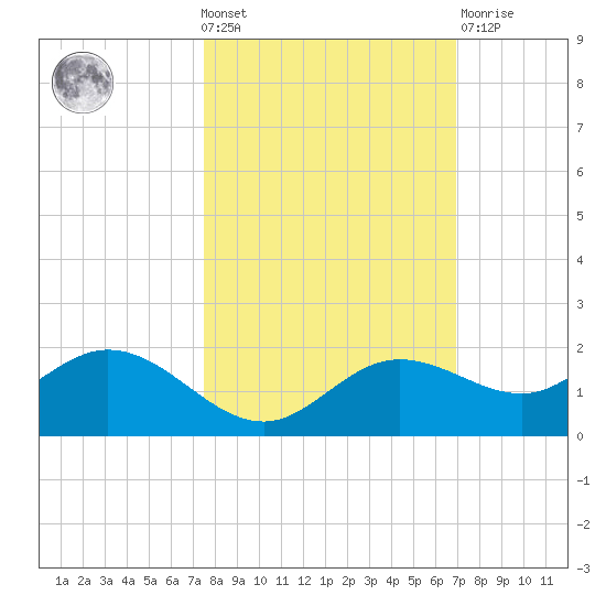 Punta Gorda tide chart for Wednesday, October 20, 2021