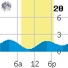 Punta Gorda tide chart for Wednesday, October 20, 2021