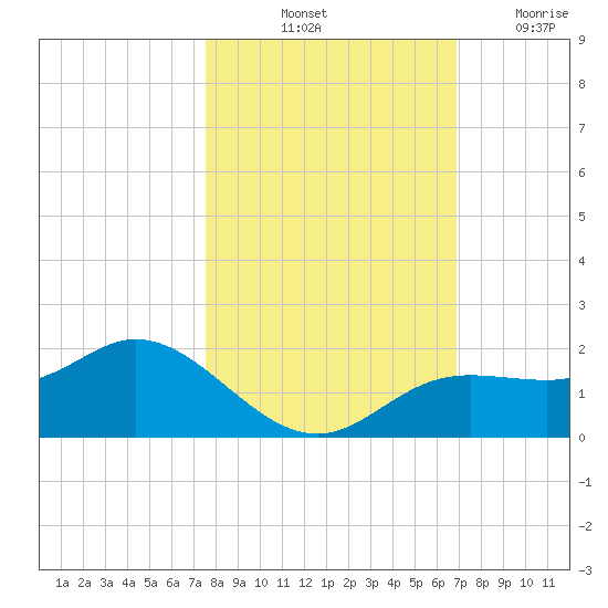 Punta Gorda tide chart for Sunday, October 24, 2021