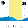 Punta Gorda tide chart for Thursday, October 28, 2021