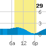 Punta Gorda tide chart for Friday, October 29, 2021