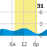 Punta Gorda tide chart for Sunday, October 31, 2021