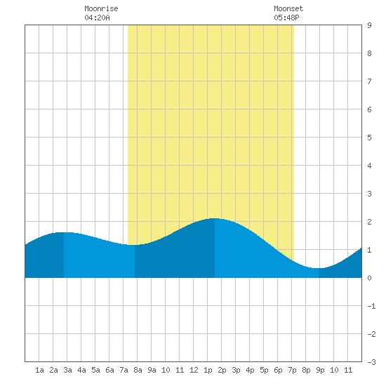 Punta Gorda tide chart for Sunday, October 3, 2021