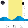 Punta Gorda tide chart for Wednesday, October 6, 2021