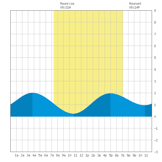 Punta Gorda tide chart for Thursday, October 7, 2021