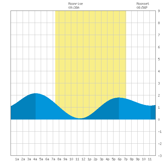 Punta Gorda tide chart for Friday, October 8, 2021