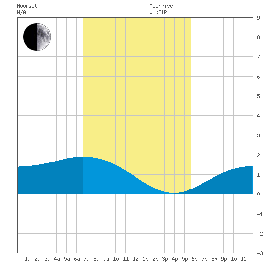 Punta Gorda tide chart for Thursday, November 11, 2021