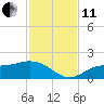 Punta Gorda tide chart for Thursday, November 11, 2021