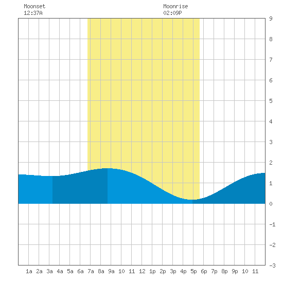 Punta Gorda tide chart for Friday, November 12, 2021
