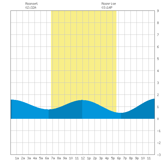Punta Gorda tide chart for Sunday, November 14, 2021