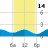 Punta Gorda tide chart for Sunday, November 14, 2021