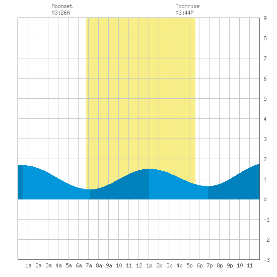 Punta Gorda tide chart for Monday, November 15, 2021