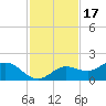 Punta Gorda tide chart for Wednesday, November 17, 2021