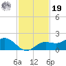 Punta Gorda tide chart for Friday, November 19, 2021