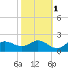 Punta Gorda tide chart for Monday, November 1, 2021