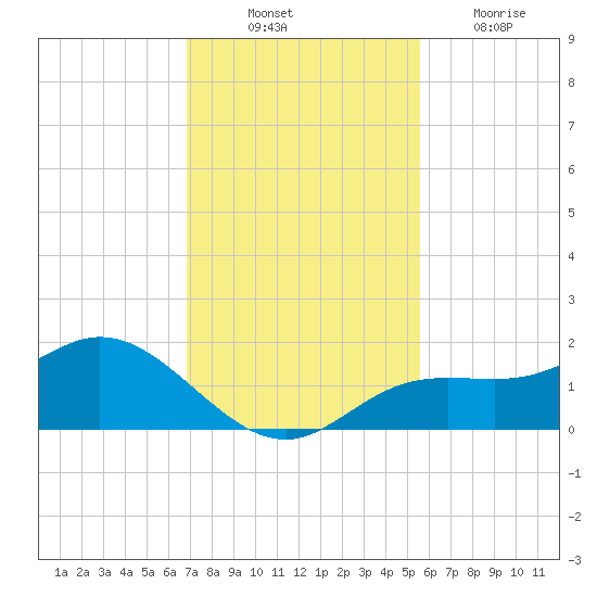 Punta Gorda tide chart for Monday, November 22, 2021