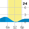 Punta Gorda tide chart for Wednesday, November 24, 2021