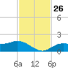 Punta Gorda tide chart for Friday, November 26, 2021