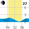 Punta Gorda tide chart for Saturday, November 27, 2021