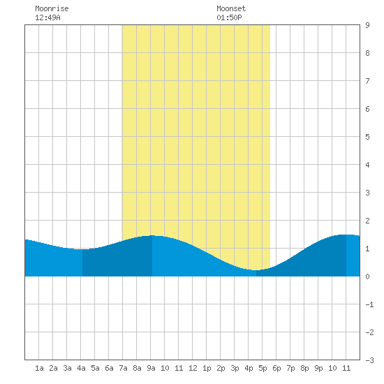 Punta Gorda tide chart for Sunday, November 28, 2021