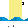 Punta Gorda tide chart for Tuesday, November 2, 2021