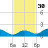 Punta Gorda tide chart for Tuesday, November 30, 2021
