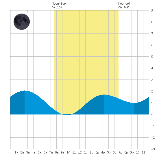 Punta Gorda tide chart for Thursday, November 4, 2021
