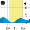 Punta Gorda tide chart for Thursday, November 4, 2021