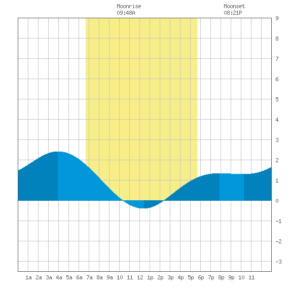 Punta Gorda tide chart for Sunday, November 7, 2021
