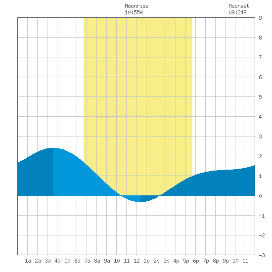 Punta Gorda tide chart for Monday, November 8, 2021