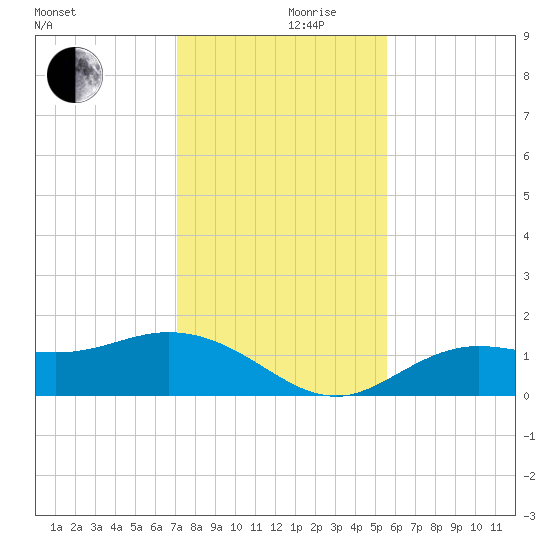 Punta Gorda tide chart for Friday, December 10, 2021
